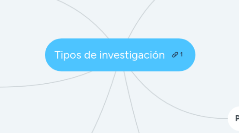 Mind Map: Tipos de investigación