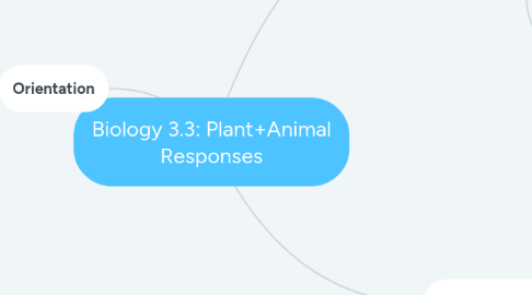 Mind Map: Biology 3.3: Plant+Animal Responses