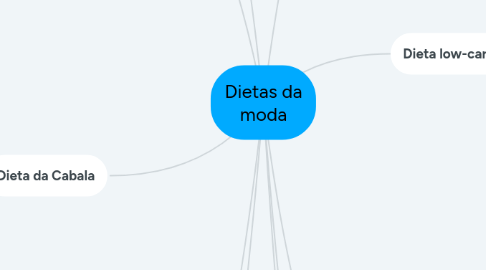 Mind Map: Dietas da moda