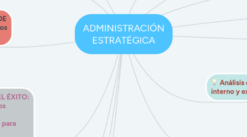 Mind Map: ADMINISTRACIÓN ESTRATÉGICA