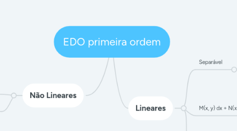 Mind Map: EDO primeira ordem