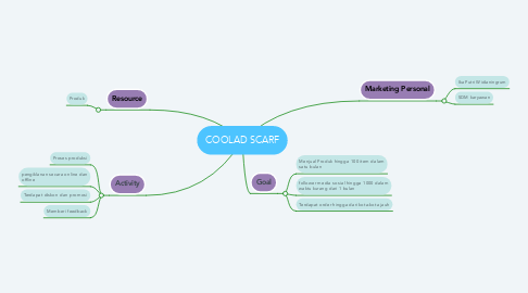 Mind Map: COOLAD SCARF