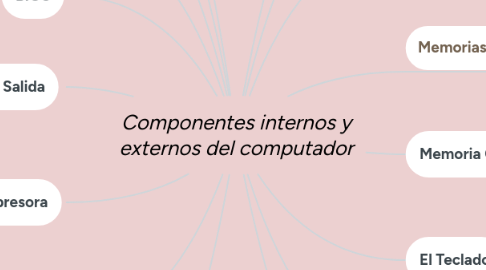 Mind Map: Componentes internos y externos del computador