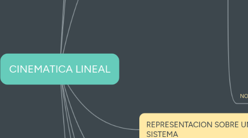 Mind Map: CINEMATICA LINEAL