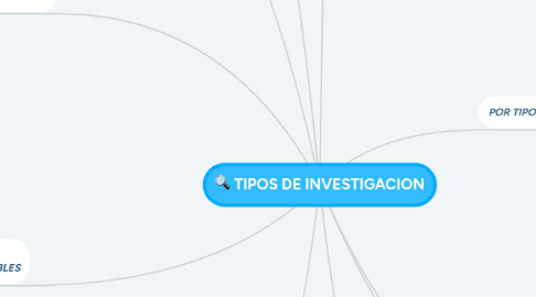 Mind Map: TIPOS DE INVESTIGACION