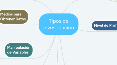 Mind Map: Tipos de Investigación