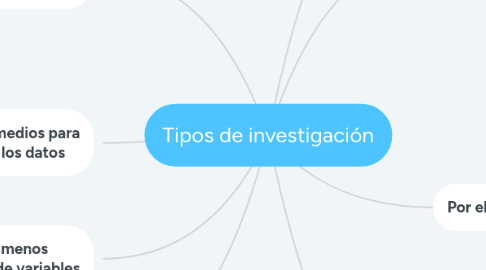 Mind Map: Tipos de investigación