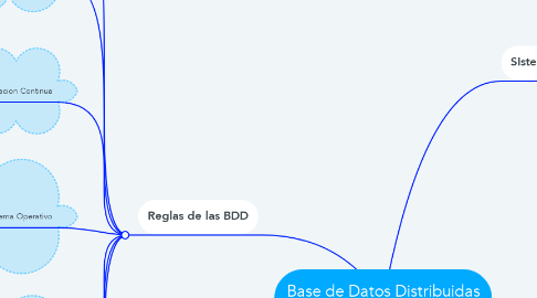 Mind Map: Base de Datos Distribuidas (BDD)