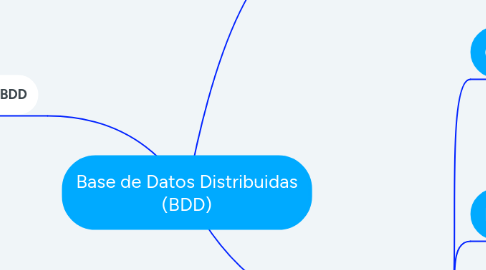 Mind Map: Base de Datos Distribuidas (BDD)