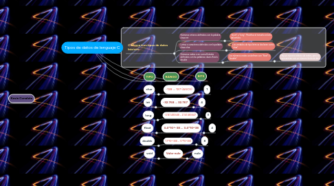 Mind Map: Tipos de datos de lenguaje C