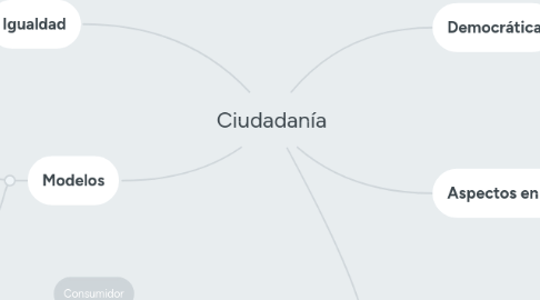 Mind Map: Ciudadanía