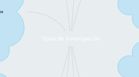 Mind Map: Tipos de investigación