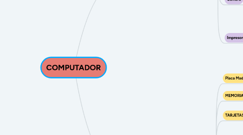 Mind Map: COMPUTADOR