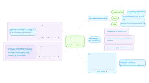 Mind Map: Sociedad Esclavista