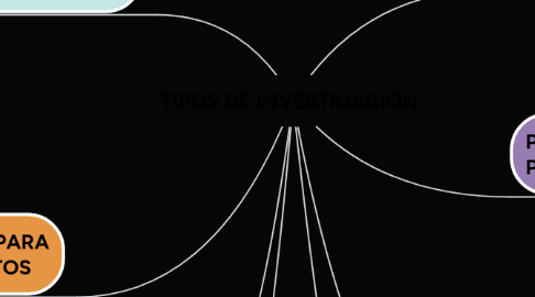 Mind Map: TIPOS DE INVESTIGACIÓN