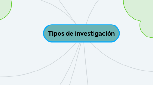 Mind Map: Tipos de investigación