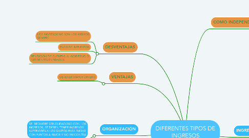 Mind Map: DIFERENTES TIPOS DE INGRESOS
