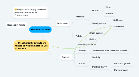 Mind Map: Politicians of India