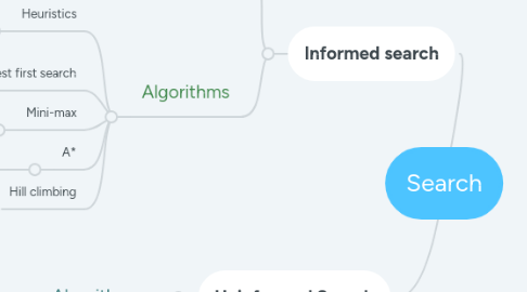 Mind Map: Search