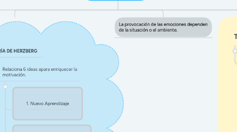 Mind Map: LAS TEORÍAS DE LA MOTIVACIÓN HUMANA