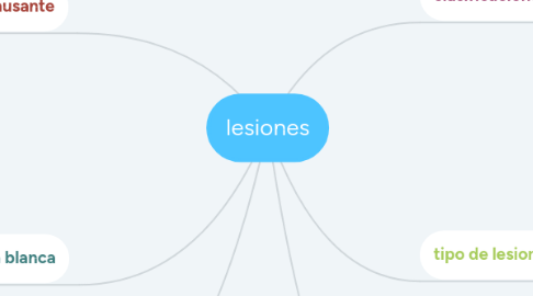 Mind Map: lesiones