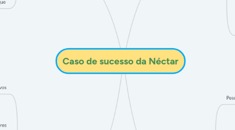 Mind Map: Caso de sucesso da Néctar