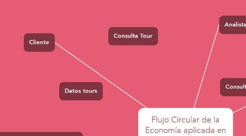 Mind Map: Flujo Circular de la Economía aplicada en La Agencia de Viajes Pegaso Travel
