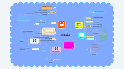 Mind Map: TÍTULOS DE CRÉDITO, PROTESTO Y ENDOSO