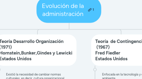 Mind Map: Evolución de la administración