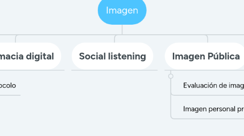 Mind Map: Imagen