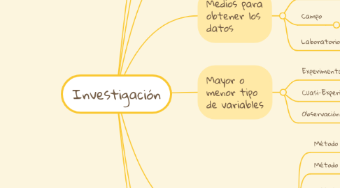 Mind Map: Investigación