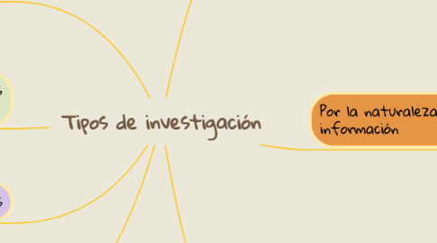 Mind Map: Tipos de investigación