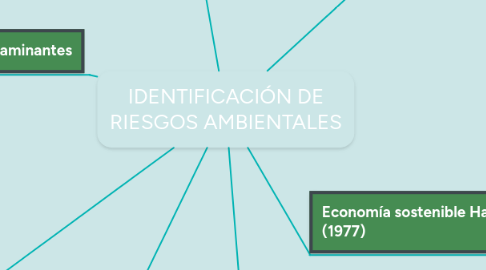 Mind Map: IDENTIFICACIÓN DE RIESGOS AMBIENTALES