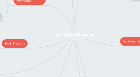 Mind Map: Tipos de Investigación