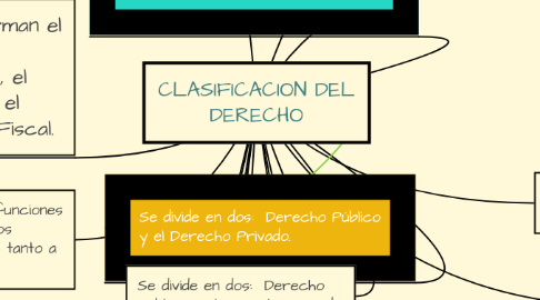 Mind Map: CLASIFICACION DEL DERECHO