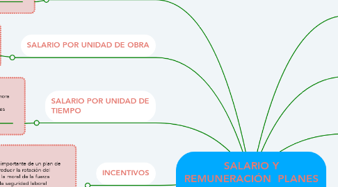 Mind Map: SALARIO Y REMUNERACIÓN  PLANES E INCENTIVOS