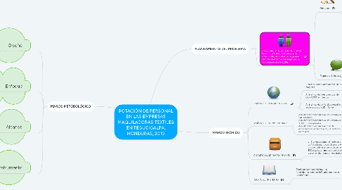 Mind Map: ROTACIÓN DE PERSONAL EN LAS EMPRESAS MAQUILADORAS TEXTILES EN TEGUCIGALPA, HONDURAS, 2019