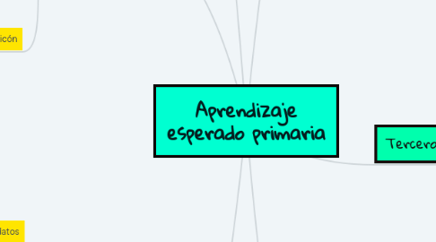 Mind Map: Aprendizaje esperado primaria