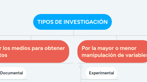 Mind Map: TIPOS DE INVESTIGACIÓN