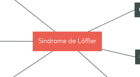 Mind Map: Sindrome de Löffler