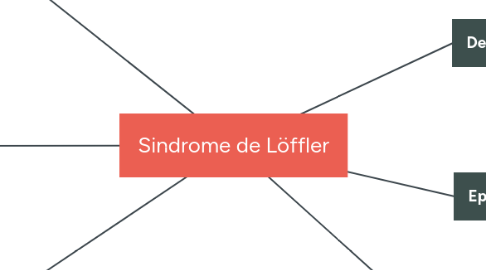 Mind Map: Sindrome de Löffler