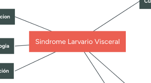 Mind Map: Sindrome Larvario Visceral