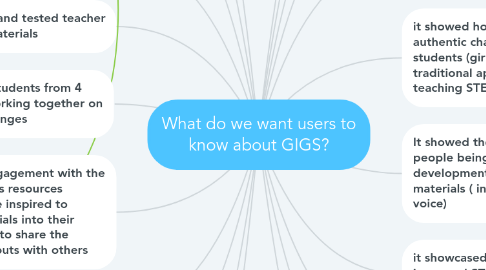 Mind Map: What do we want users to know about GIGS?