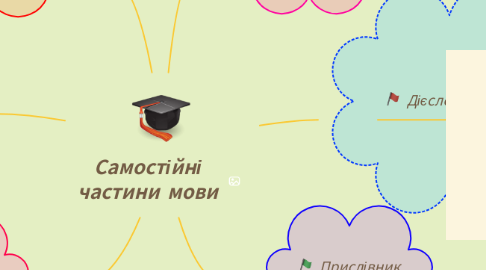 Mind Map: Самостійні частини мови