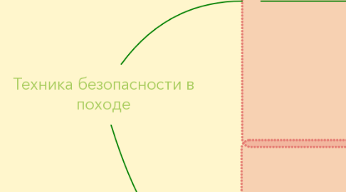 Mind Map: Техника безопасности в походе