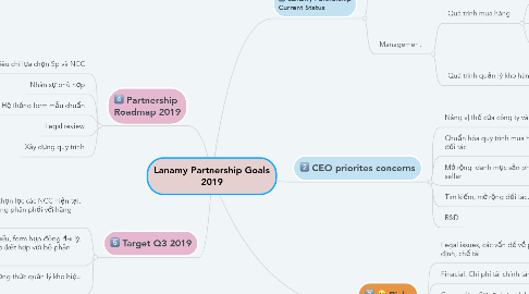 Mind Map: Lanamy Partnership Goals 2019