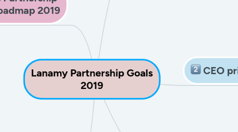 Mind Map: Lanamy Partnership Goals 2019