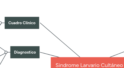 Mind Map: Sindrome Larvario Cultáneo