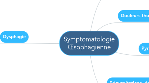 Mind Map: Symptomatologie Œsophagienne