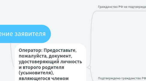 Mind Map: Обращение заявителя